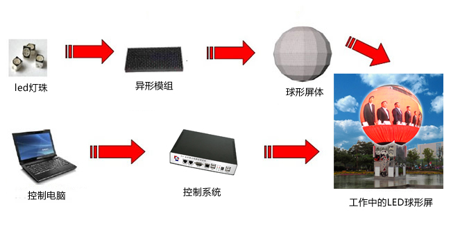 LED球形屏解決方案，LED球形屏廠家，LED球形案例集