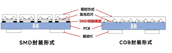 GOB顯示屏和COB顯示屏哪個(gè)好？