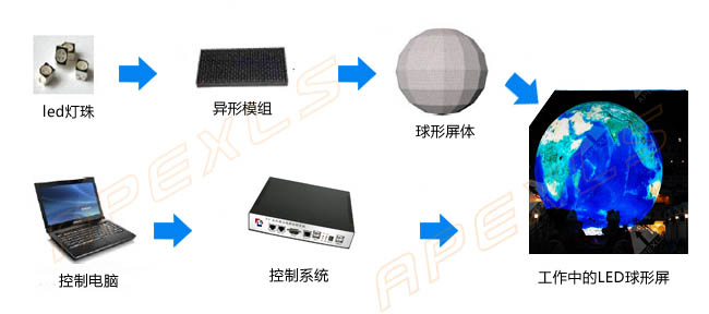 LED球形屏系統(tǒng)組成圖