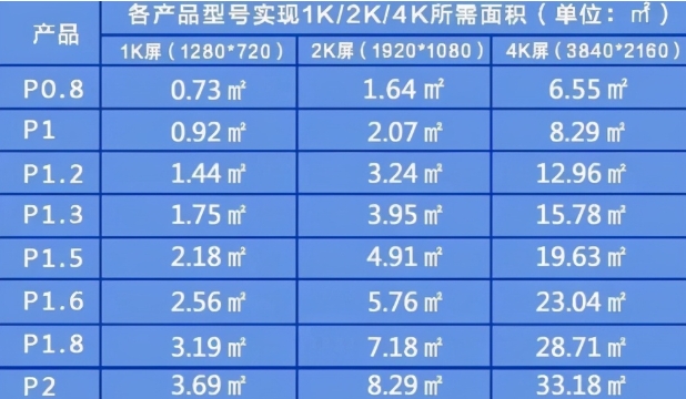 不同規(guī)格型號(hào)的LED顯示屏實(shí)現(xiàn)1K/2K/4K分辨率所需屏體面積